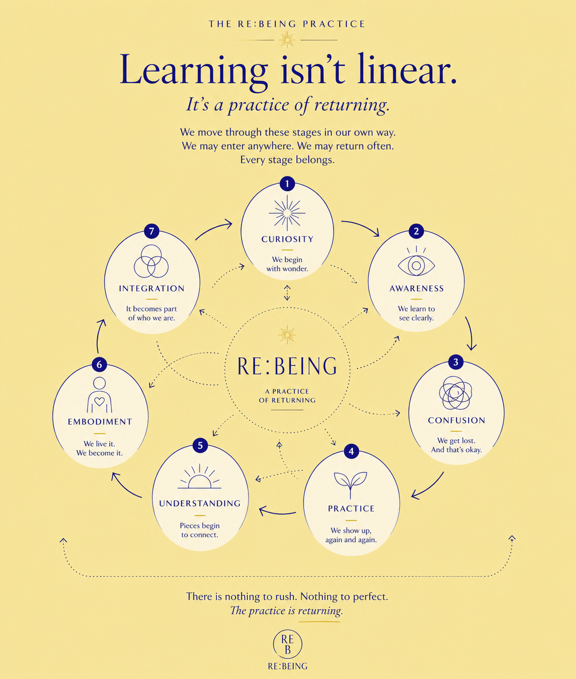 The RE:BEING practice: a circular diagram of the learning cycle — curiosity, awareness, confusion, practice, understanding, embodiment, integration.